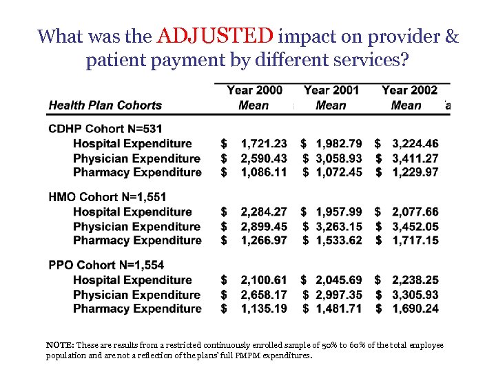 What was the ADJUSTED impact on provider & patient payment by different services? NOTE: