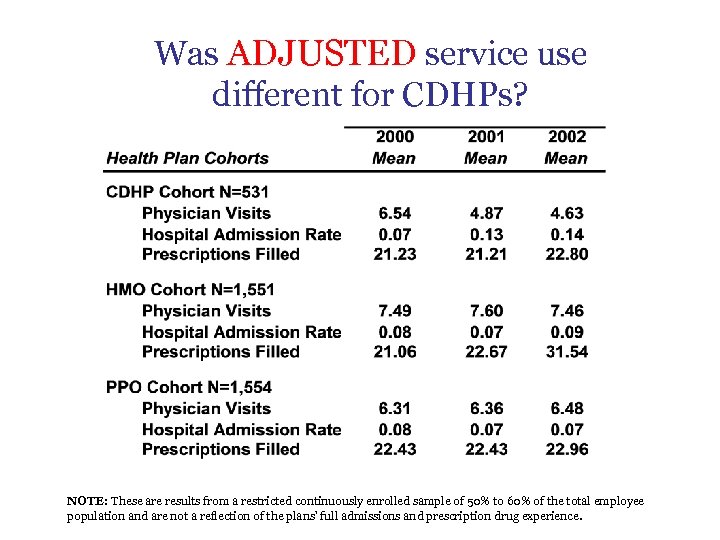 Was ADJUSTED service use different for CDHPs? NOTE: These are results from a restricted