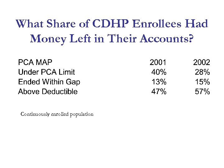 What Share of CDHP Enrollees Had Money Left in Their Accounts? Continuously enrolled population