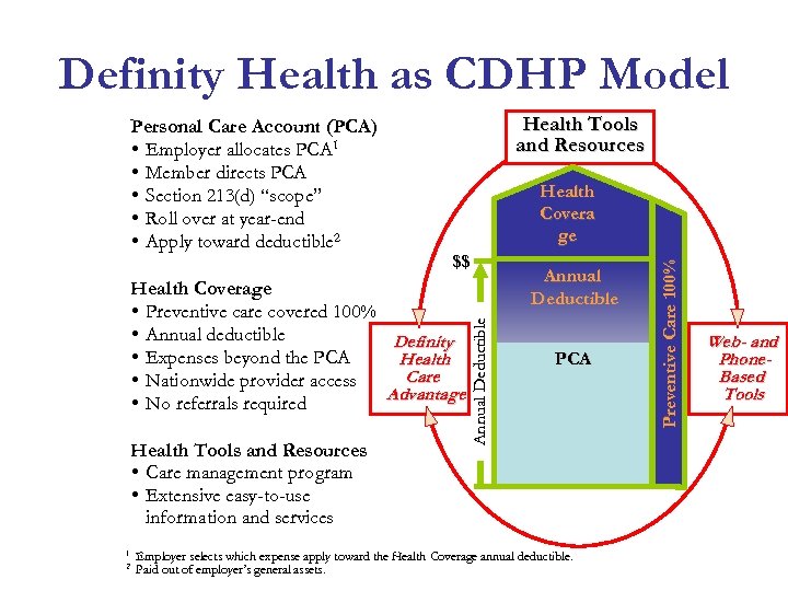 Definity Health as CDHP Model Health Tools and Resources $$ Health Coverage • Preventive