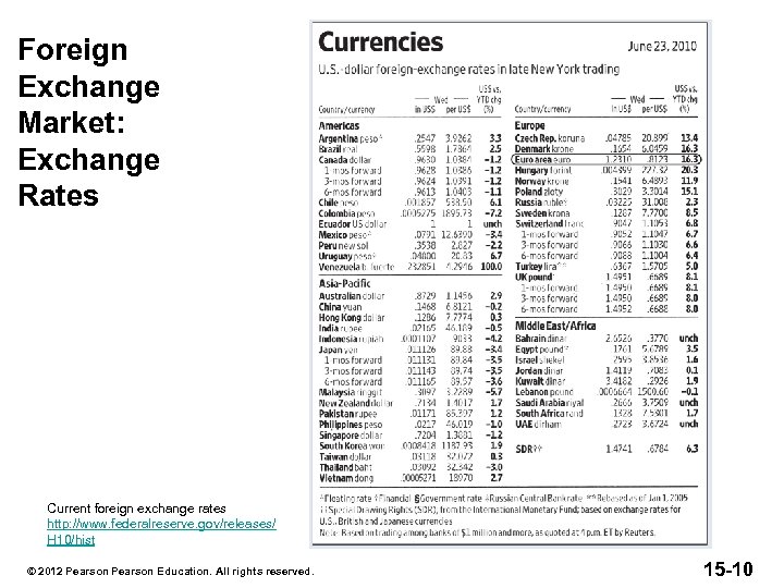 Foreign Exchange Market: Exchange Rates Current foreign exchange rates http: //www. federalreserve. gov/releases/ H