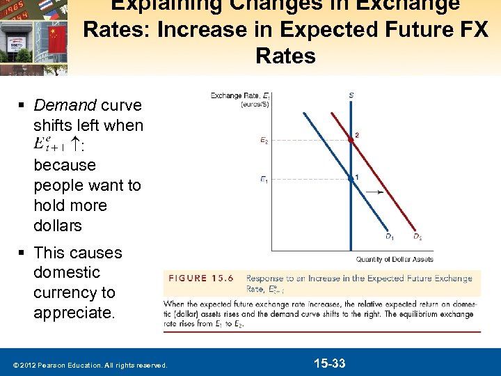 Explaining Changes in Exchange Rates: Increase in Expected Future FX Rates § Demand curve