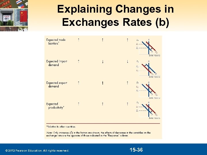 Explaining Changes in Exchanges Rates (b) © 2012 Pearson Education. All rights reserved. 15