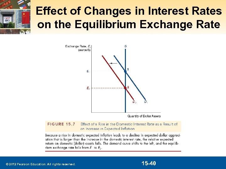 Effect of Changes in Interest Rates on the Equilibrium Exchange Rate © 2012 Pearson