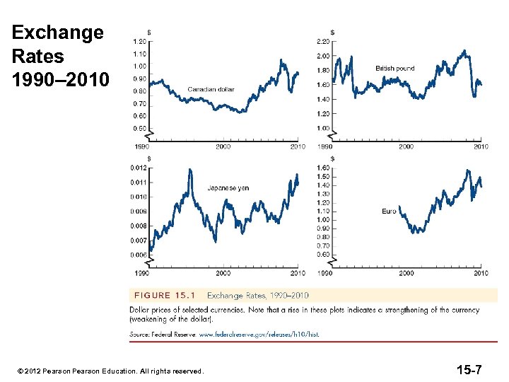 Exchange Rates 1990– 2010 © 2012 Pearson Education. All rights reserved. 15 -7 