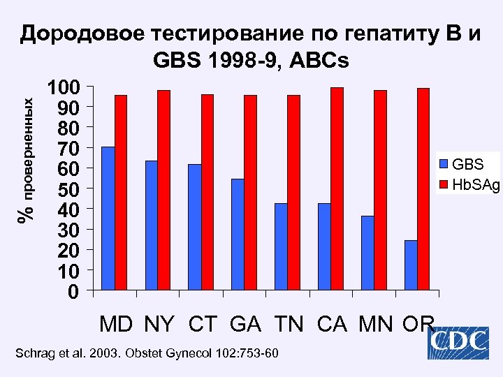 % проверненных Дородовое тестирование по гепатиту В и GBS 1998 -9, ABCs 100 90