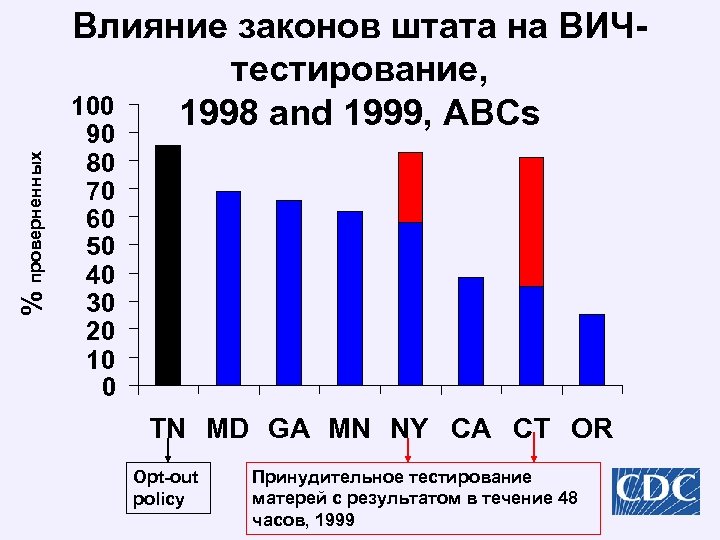 % проверненных Влияние законов штата на ВИЧтестирование, 100 1998 and 1999, ABCs 90 80