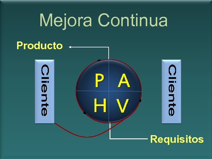 Mejora Continua Producto Requisitos 