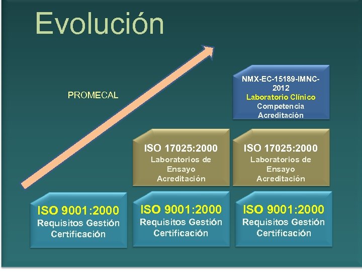 Evolución NMX-EC-15189 -IMNC 2012 Laboratorio Clínico Competencia Acreditación PROMECAL ISO 17025: 2000 Laboratorios de