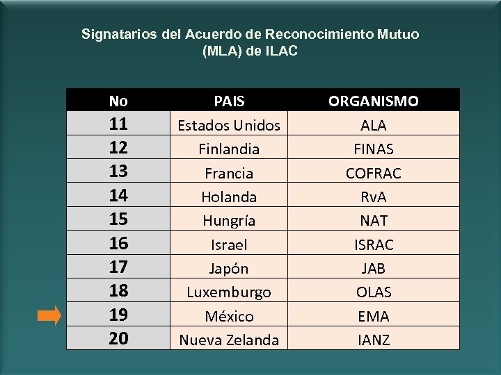 Signatarios del Acuerdo de Reconocimiento Mutuo (MLA) de ILAC No 11 12 13 14