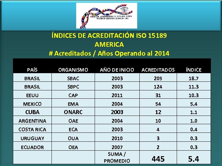 ÍNDICES DE ACREDITACIÓN ISO 15189 AMERICA # Acreditados / Años Operando al 2014 PAÍS