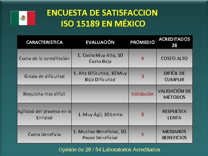 ENCUESTA DE SATISFACCION ISO 15189 EN MÉXICO CARACTERISTICA EVALUACIÓN PROMEDIO ACREDITADOS 28 Costo de