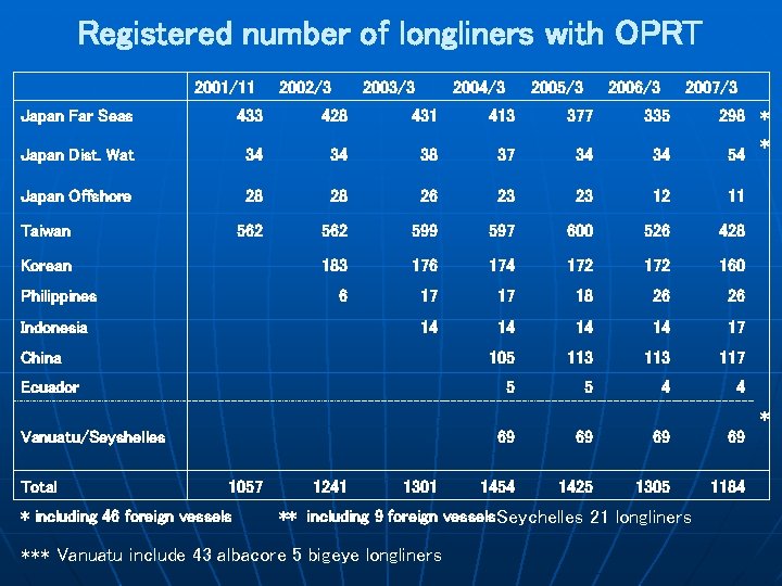 Registered number of longliners with OPRT 　 2001/11 2002/3 2003/3 2004/3 2005/3 2006/3 2007/3