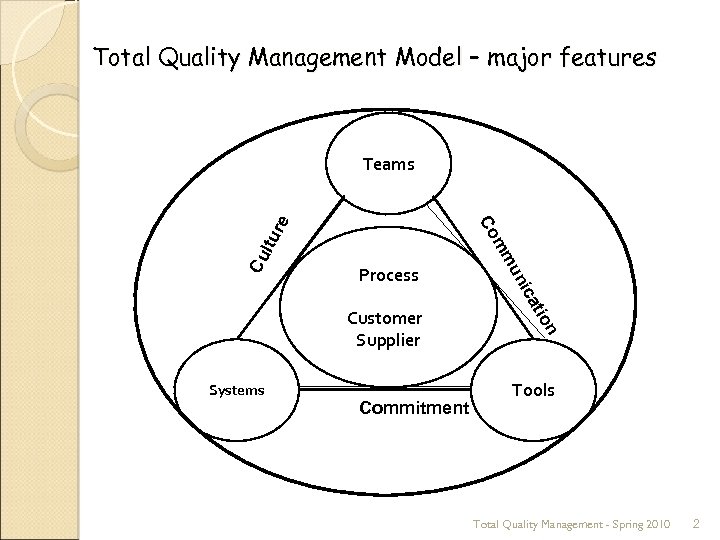 Total Quality Management Model – major features Cu ltu Commitment n tio Systems ica