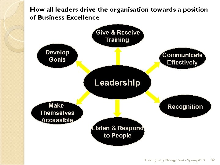 How all leaders drive the organisation towards a position of Business Excellence Give &