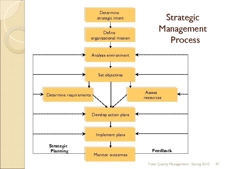 Determine strategic intent Define organizational mission Strategic Management Process Analyze environment Set objectives Assess