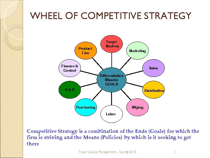 WHEEL OF COMPETITIVE STRATEGY Product Line Target Markets Marketing Finance & Control Sales Differentiation