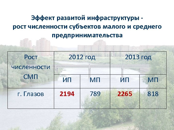 Эффект развитой инфраструктуры рост численности субъектов малого и среднего предпринимательства Рост численности СМП 2012