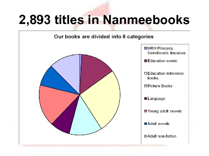2, 893 titles in Nanmeebooks 