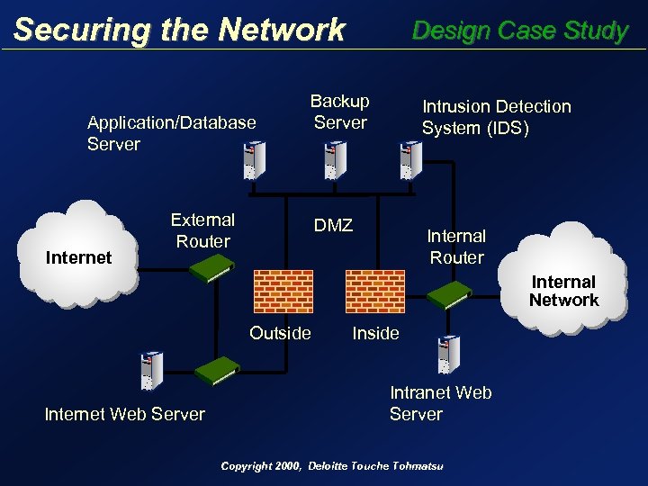 Securing the Network Application/Database Server Internet Design Case Study Backup Server External Router Intrusion