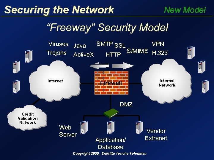 Securing the Network New Model “Freeway” Security Model Viruses Java SMTP SSL VPN S/MIME