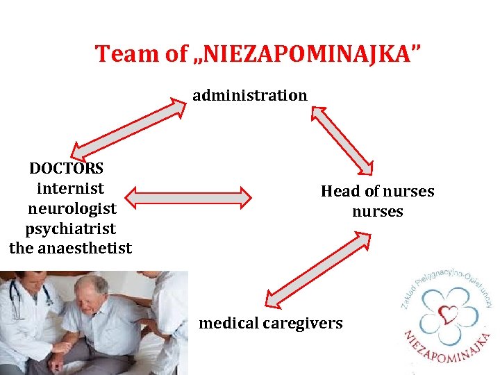 Team of „NIEZAPOMINAJKA” administration DOCTORS internist neurologist psychiatrist the anaesthetist Head of nurses medical