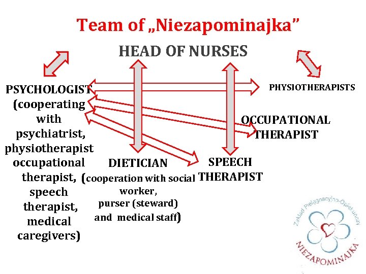 Team of „Niezapominajka” HEAD OF NURSES PHYSIOTHERAPISTS PSYCHOLOGIST (cooperating with OCCUPATIONAL psychiatrist, THERAPIST physiotherapist