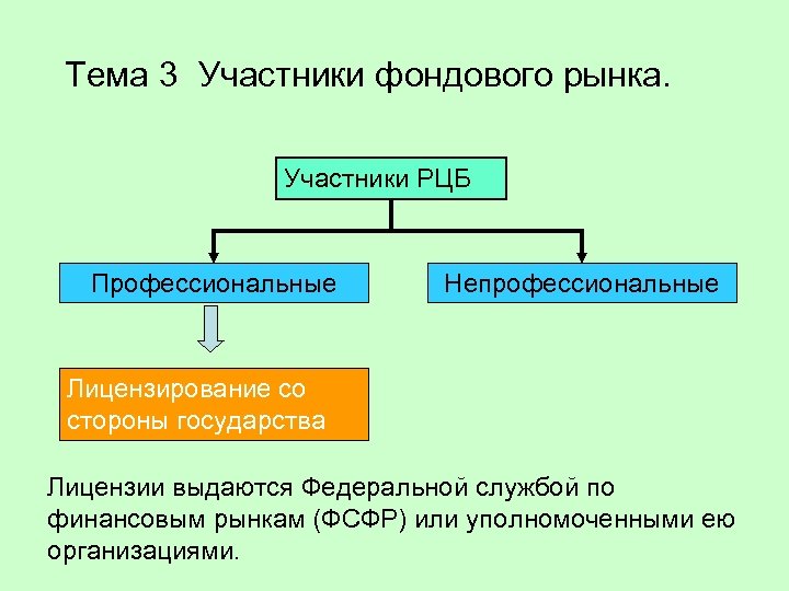 Профессиональные участники рынка ценных бумаг презентация