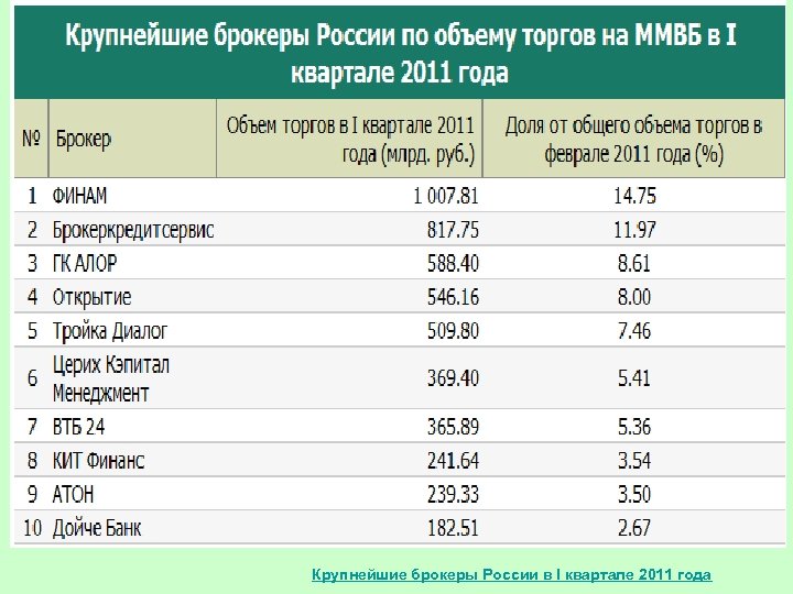 Крупнейшие брокеры России в I квартале 2011 года 