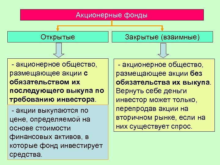 Акционерные фонды Открытые Закрытые (взаимные) - акционерное общество, размещающее акции с обязательством их последующего