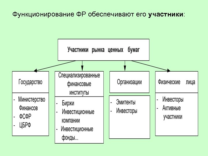 Финансовых рисков на рынке ценных бумаг. Рынок ценных бумаг. Классификация инвесторов в ценные бумаги. Рынок ценных бумаг и участники рынка ценных бумаг. Основные участники рынка ценных бумаг.