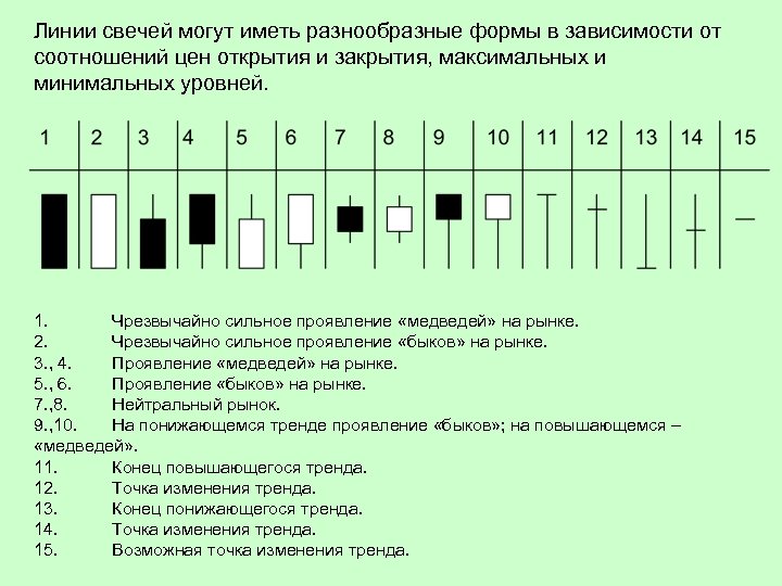 Линии свечей могут иметь разнообразные формы в зависимости от соотношений цен открытия и закрытия,