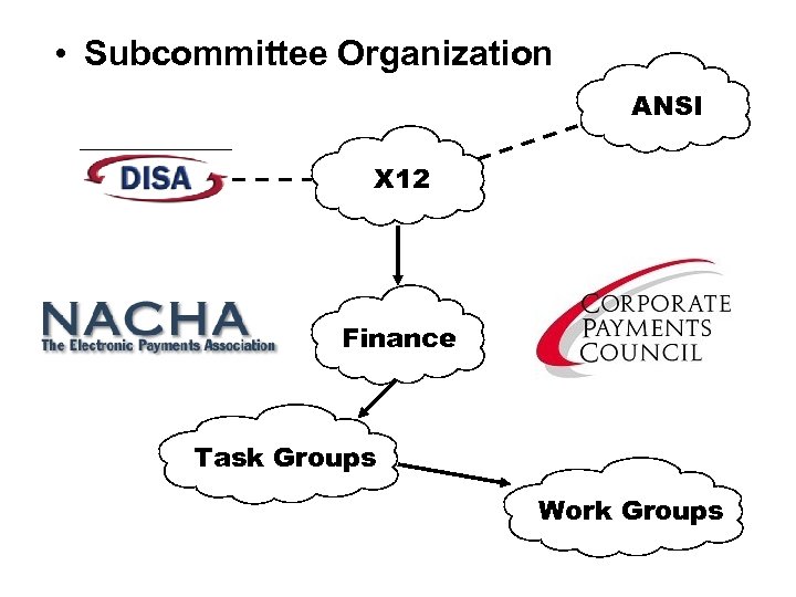  • Subcommittee Organization ANSI X 12 Finance Task Groups Work Groups 
