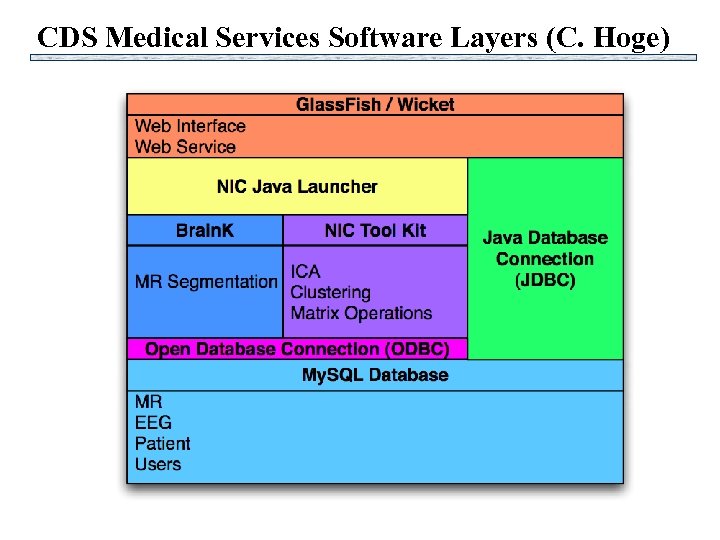CDS Medical Services Software Layers (C. Hoge) 