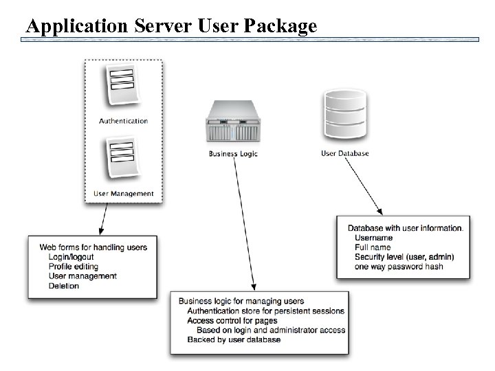 Application Server User Package 