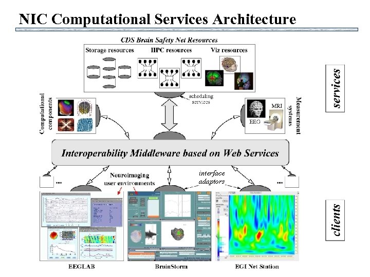 NIC Computational Services Architecture interface adaptors 