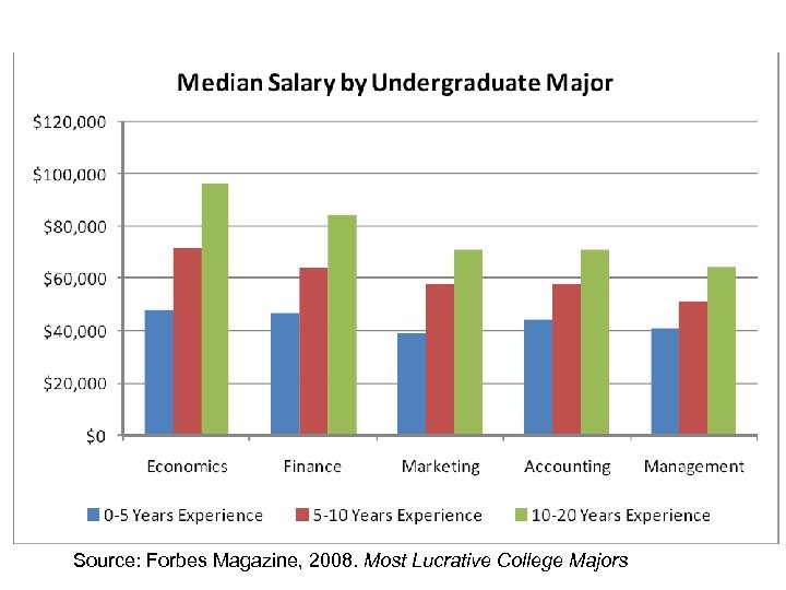 Source: Forbes Magazine, 2008. Most Lucrative College Majors 