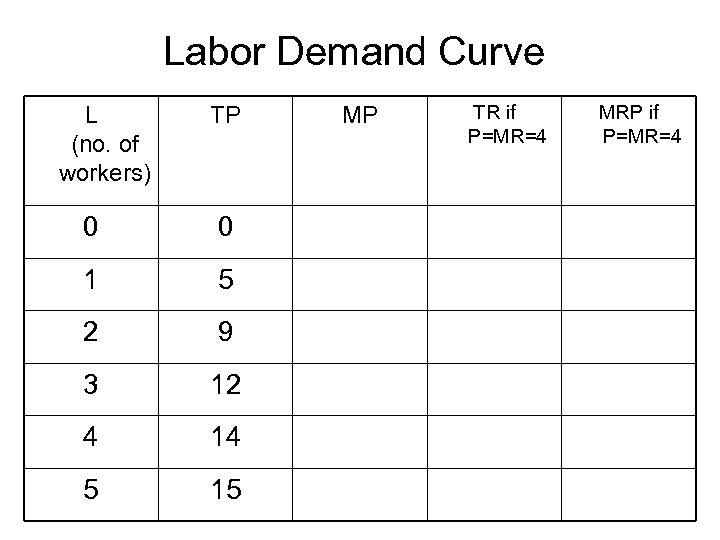 Labor Demand Curve L (no. of workers) TP 0 0 1 5 2 9