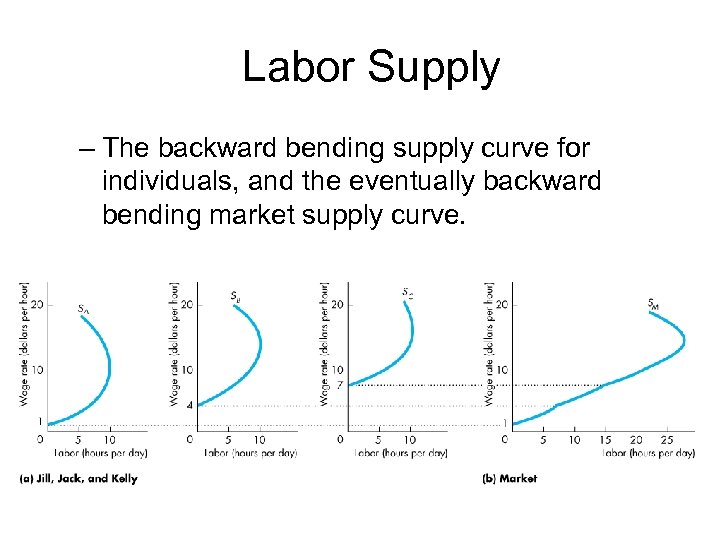 Labor Supply – The backward bending supply curve for individuals, and the eventually backward