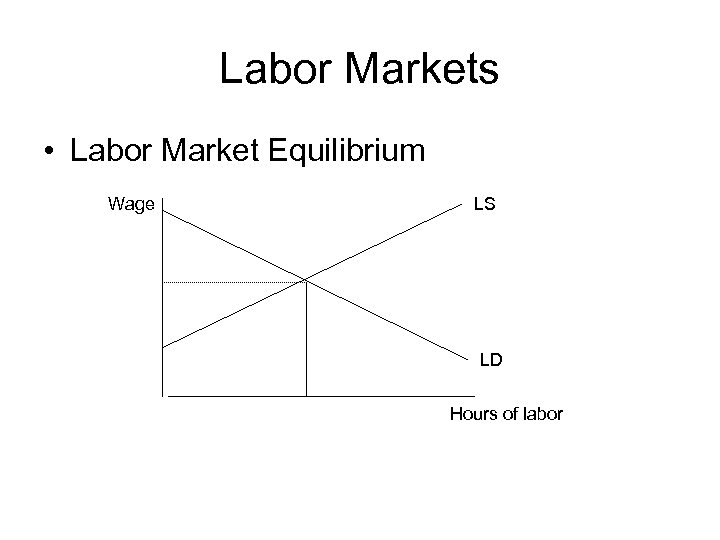 Labor Markets • Labor Market Equilibrium Wage LS LD Hours of labor 