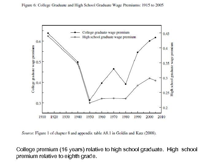 College premium (16 years) relative to high school graduate. High school premium relative to