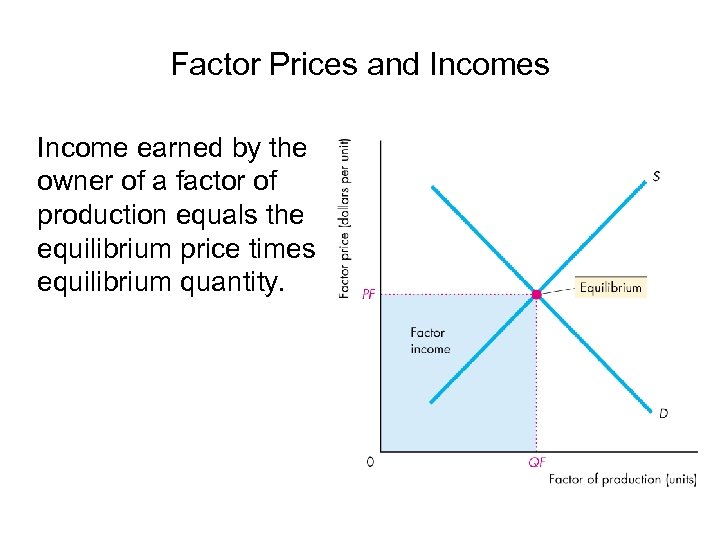Factor Prices and Incomes Income earned by the owner of a factor of production