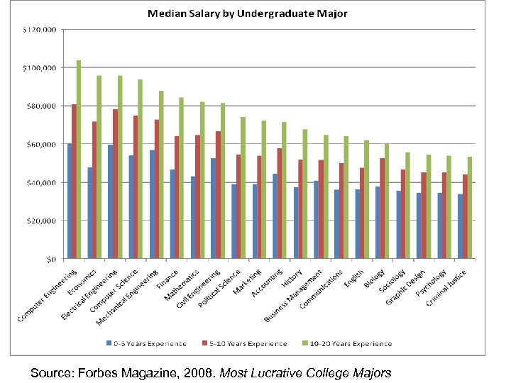 Source: Forbes Magazine, 2008. Most Lucrative College Majors 