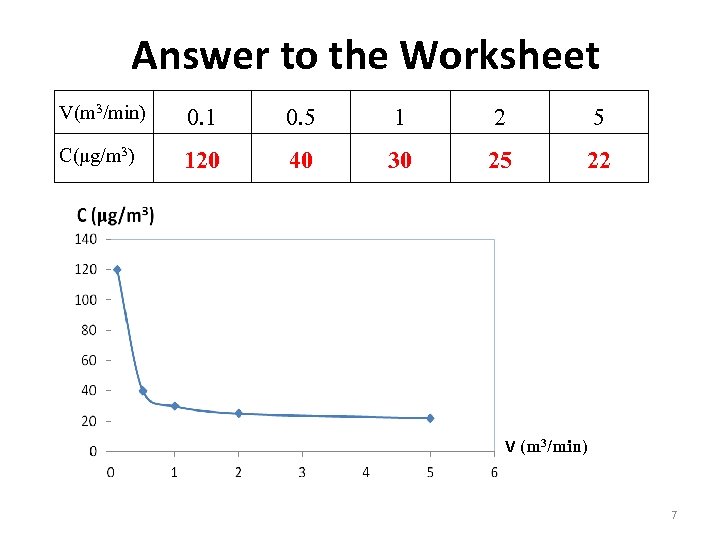 Answer to the Worksheet V(m 3/min) 0. 1 0. 5 1 2 5 C(μg/m
