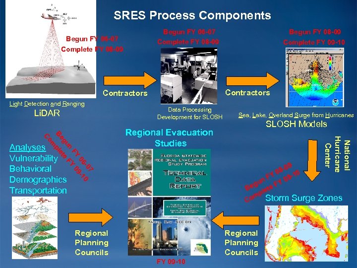 SRES Process Components Begun FY 06 -07 Complete FY 08 -09 Contractors Light Detection