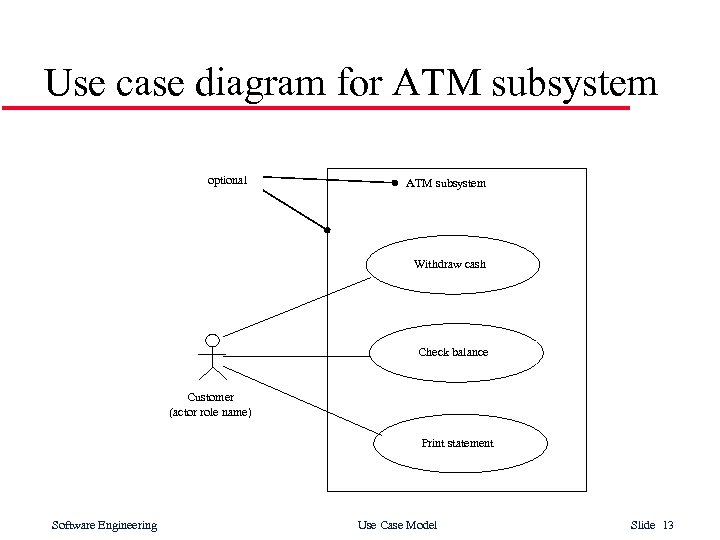 Use case diagram for ATM subsystem optional ATM subsystem Withdraw cash Check balance Customer