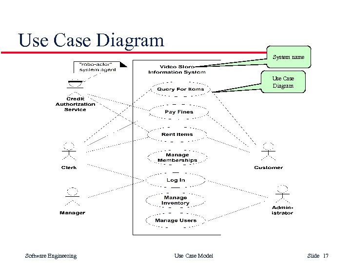 Use Case Diagram System name Use Case Diagram Software Engineering Use Case Model Slide