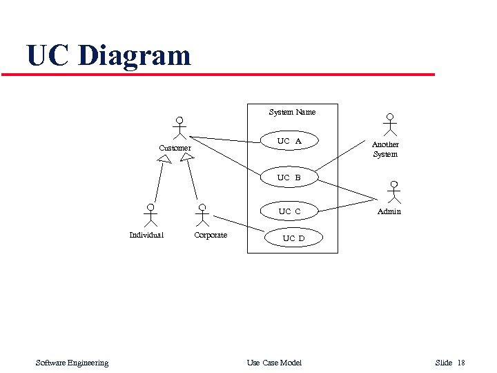 UC Diagram System Name UC A Customer Another System UC B UC C Individual