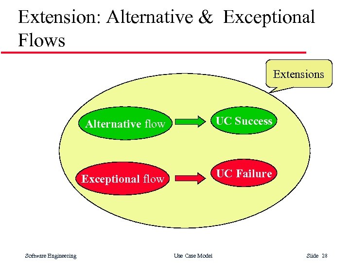 Extension: Alternative & Exceptional Flows Extensions Alternative flow Exceptional flow Software Engineering UC Success