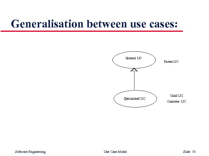 Generalisation between use cases: General UC Specialised UC Software Engineering Use Case Model Parent